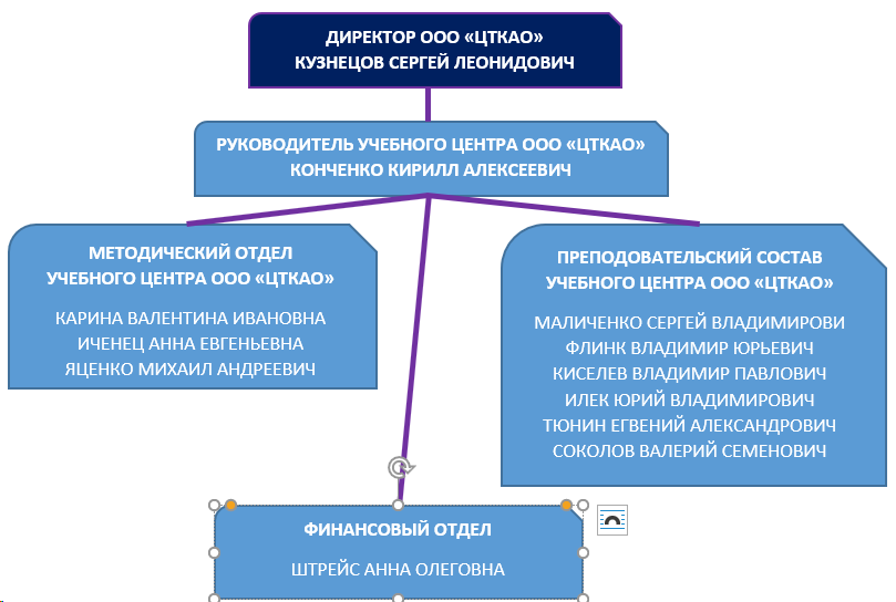Структура ЦТКАО